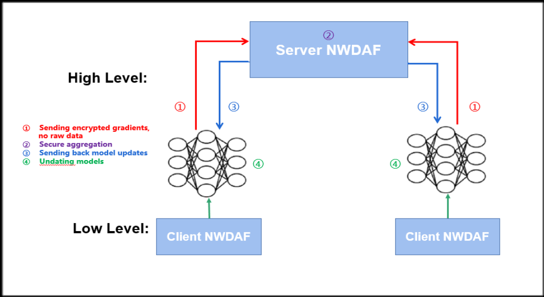 九游会在线登录官网3GPP R17国际标准暨AI联邦学习在通信领域的首个国际标准获批 3.png 九游会在线登录官网3GPP R17国际标准暨AI联邦学习在通信领域的首个国际标准获批 3.png