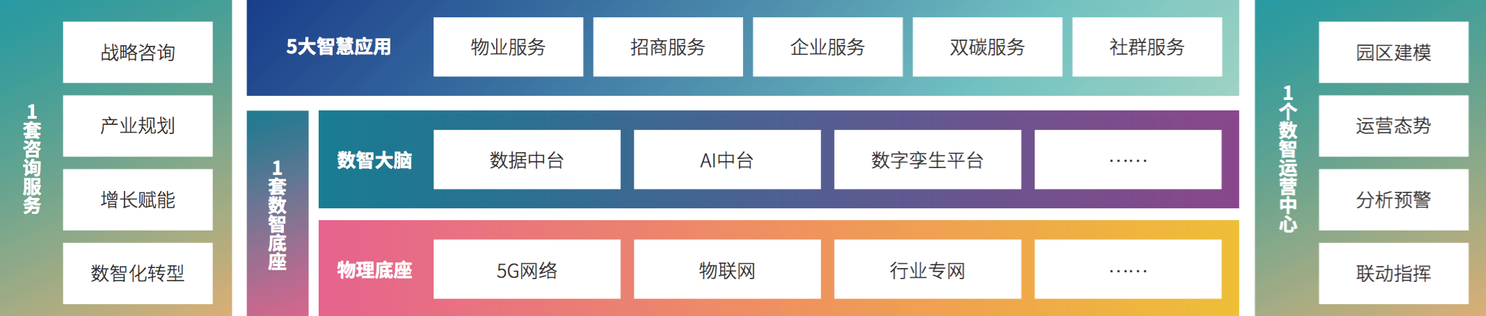 4、九游会在线登录官网“1+1+5+1”产业园区数智化建设及运营能力框架.png